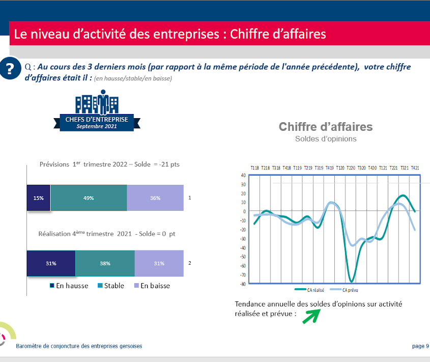 Chiffre d'affaires