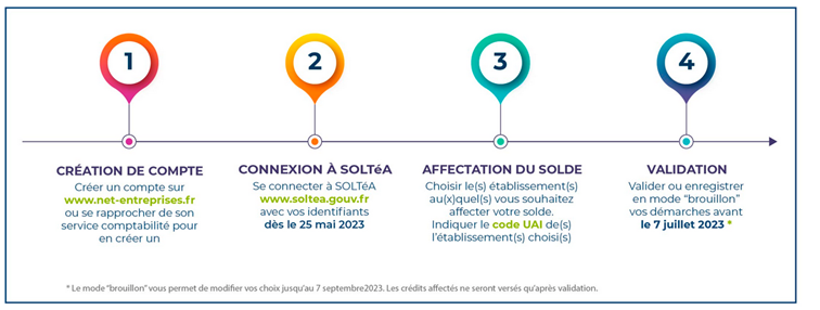 Solde Taxe d'apprentissage 
