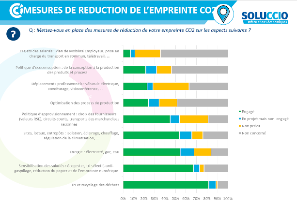 emission CO2 - CCI GERS