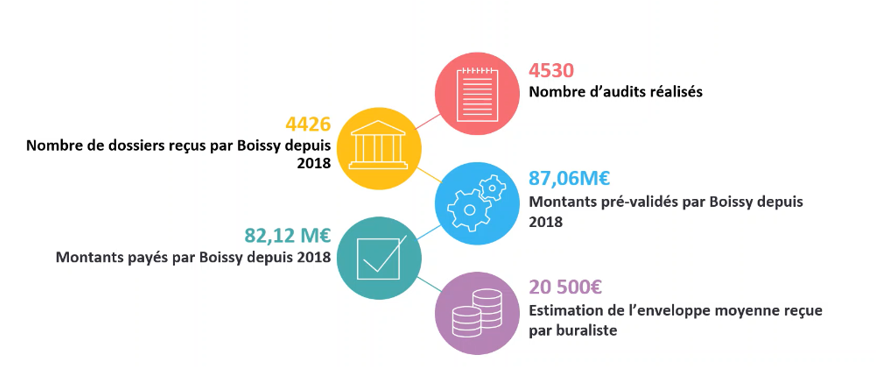 Chiffres fonds de trasformation