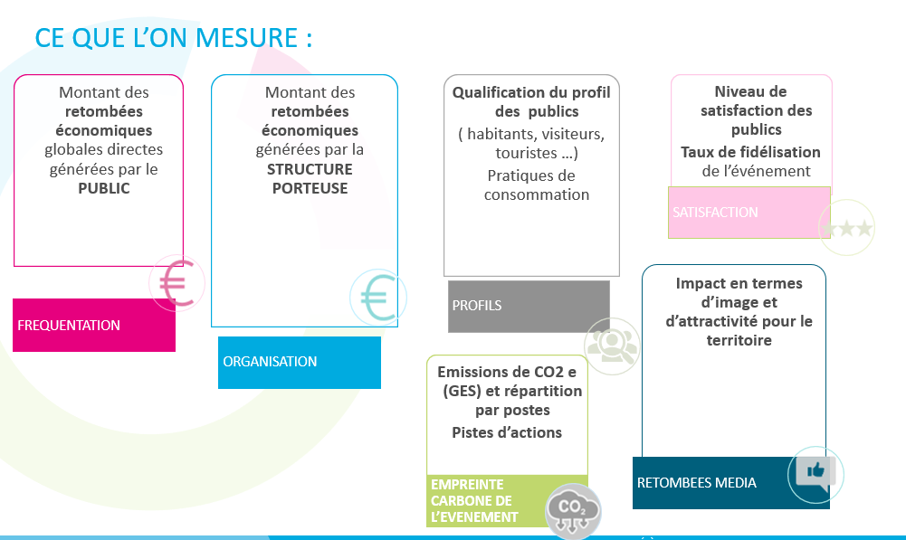 Impact d'un évènement 