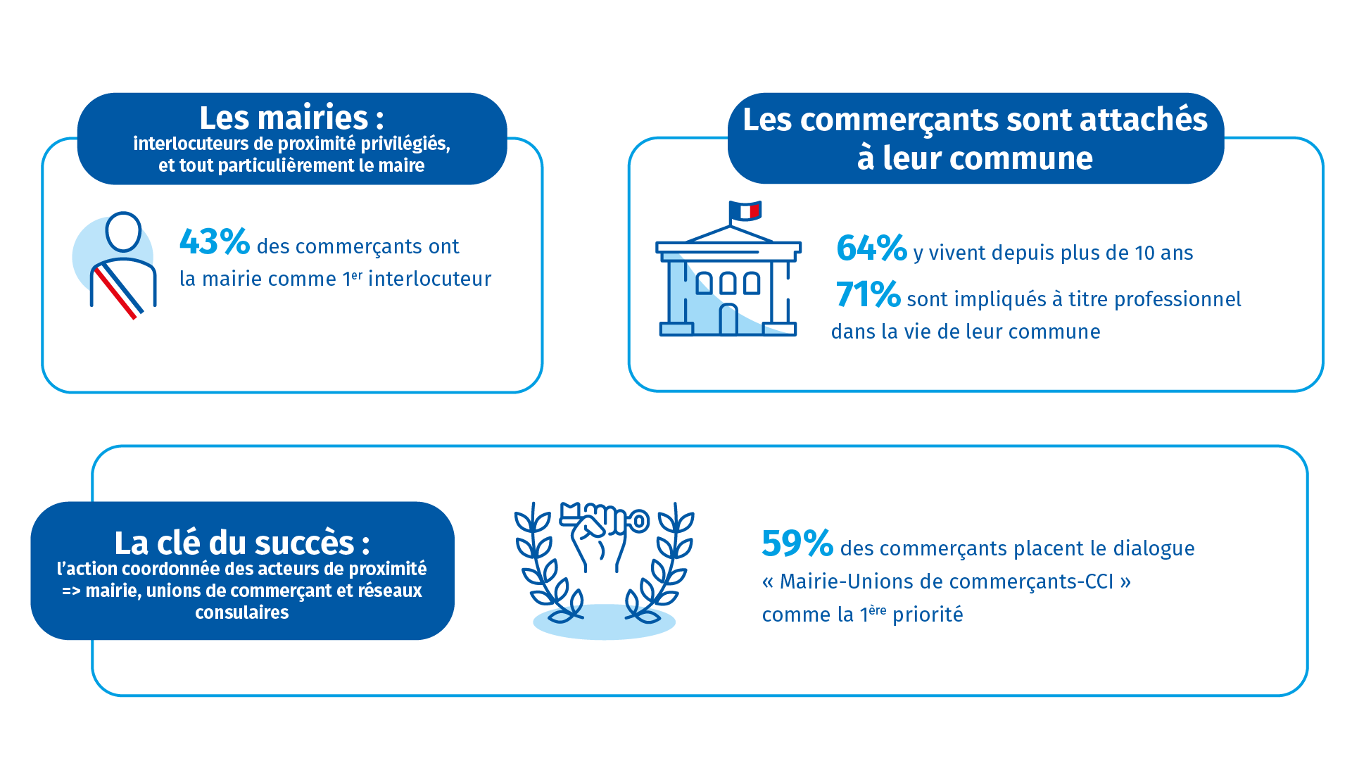 info enquête commerce 2